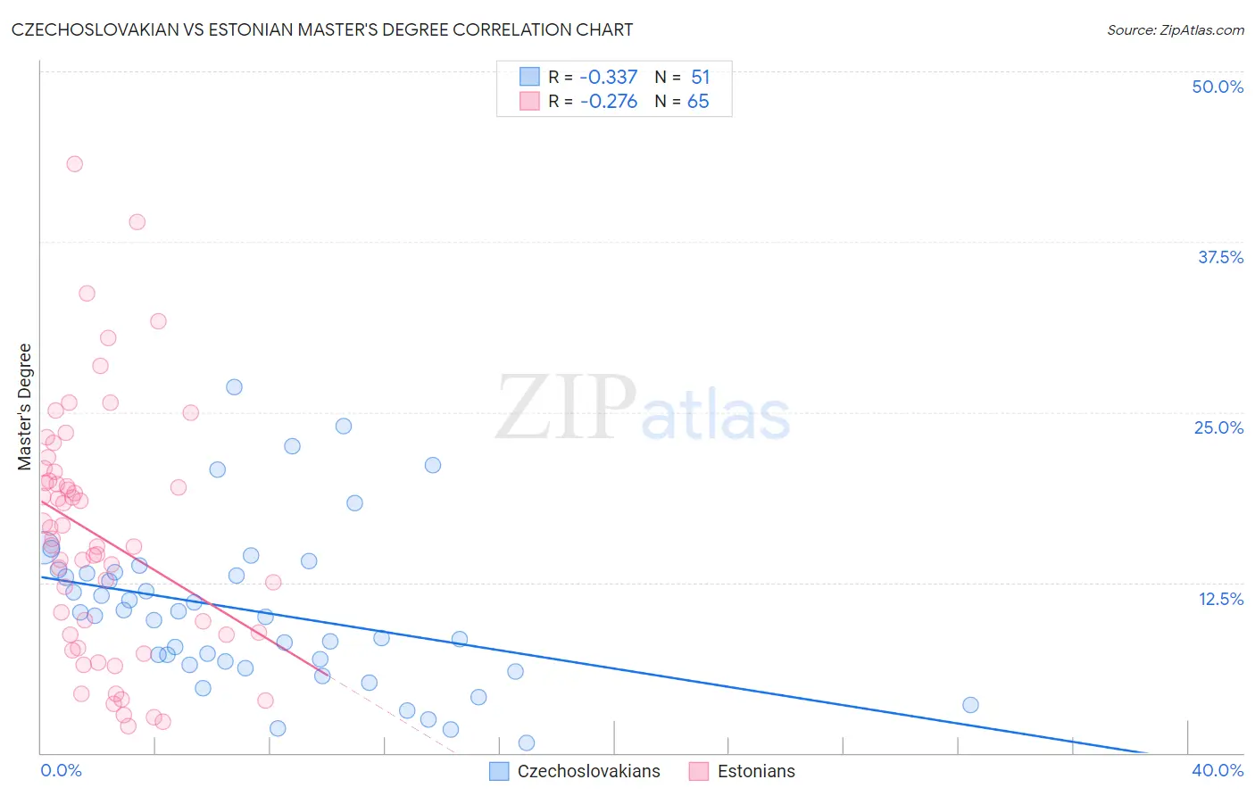 Czechoslovakian vs Estonian Master's Degree