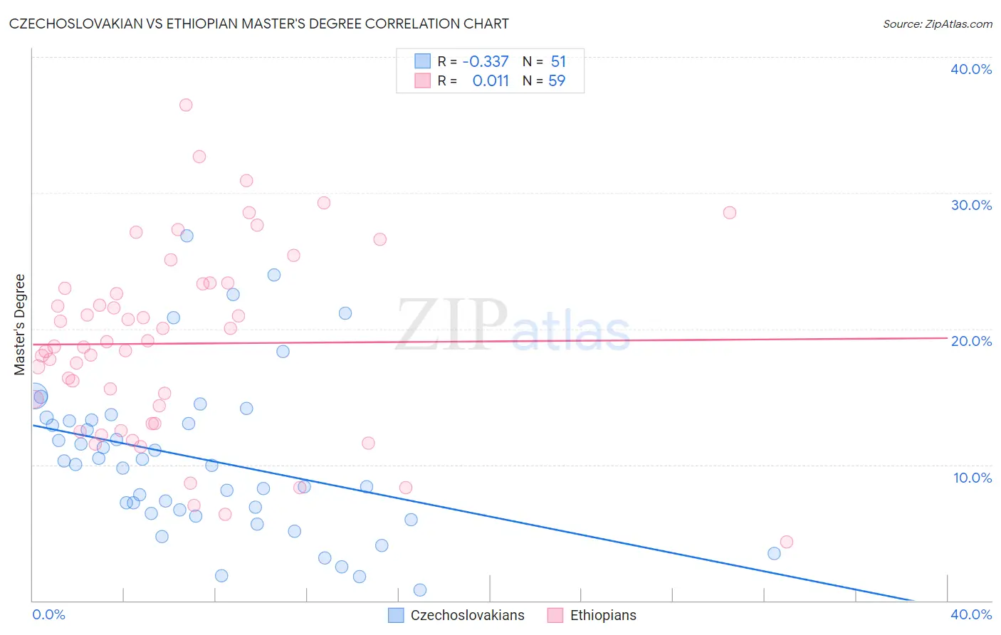 Czechoslovakian vs Ethiopian Master's Degree