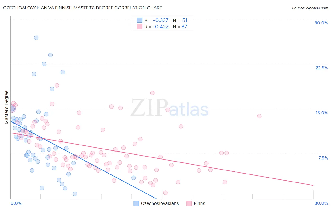 Czechoslovakian vs Finnish Master's Degree