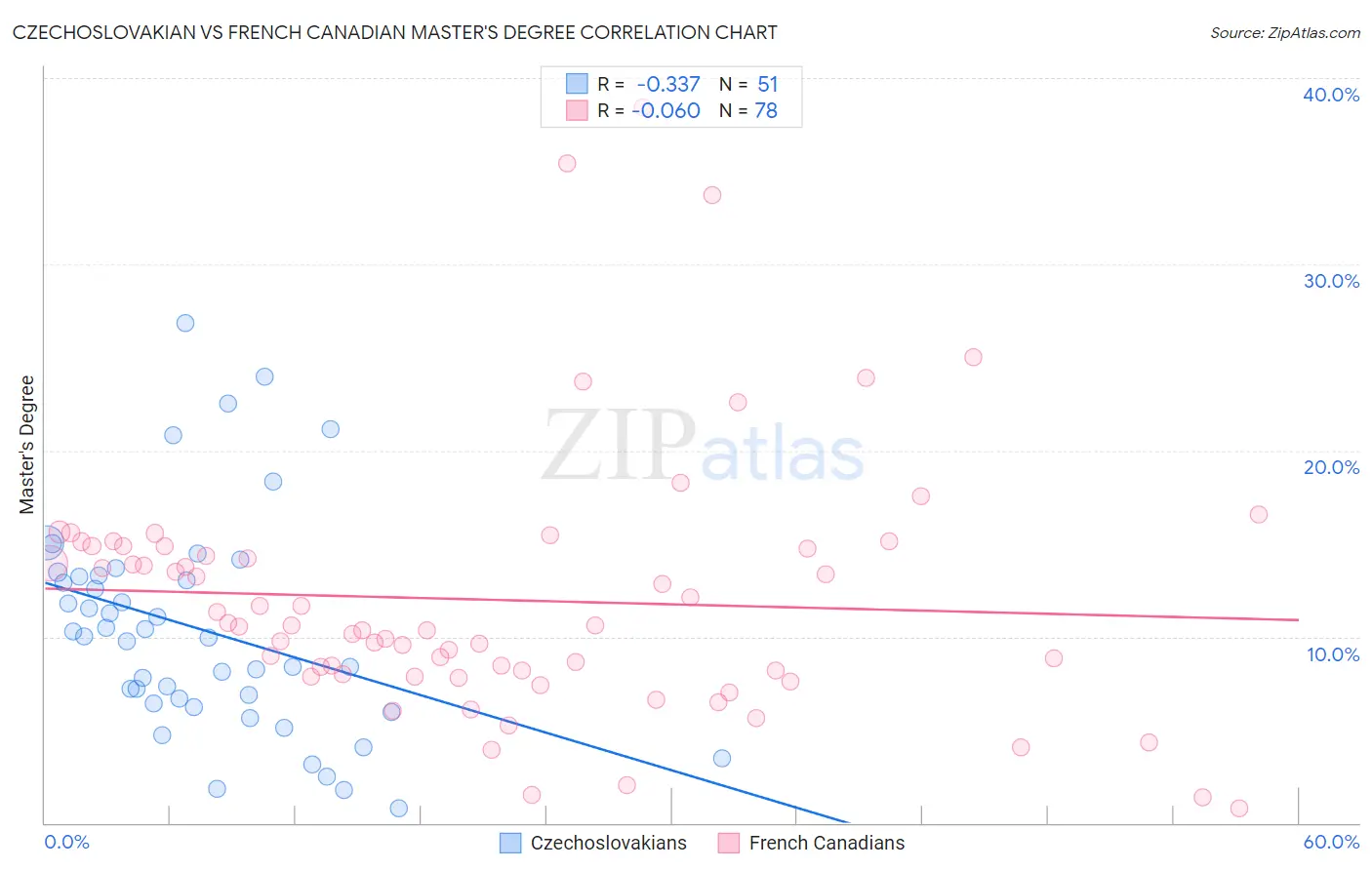 Czechoslovakian vs French Canadian Master's Degree