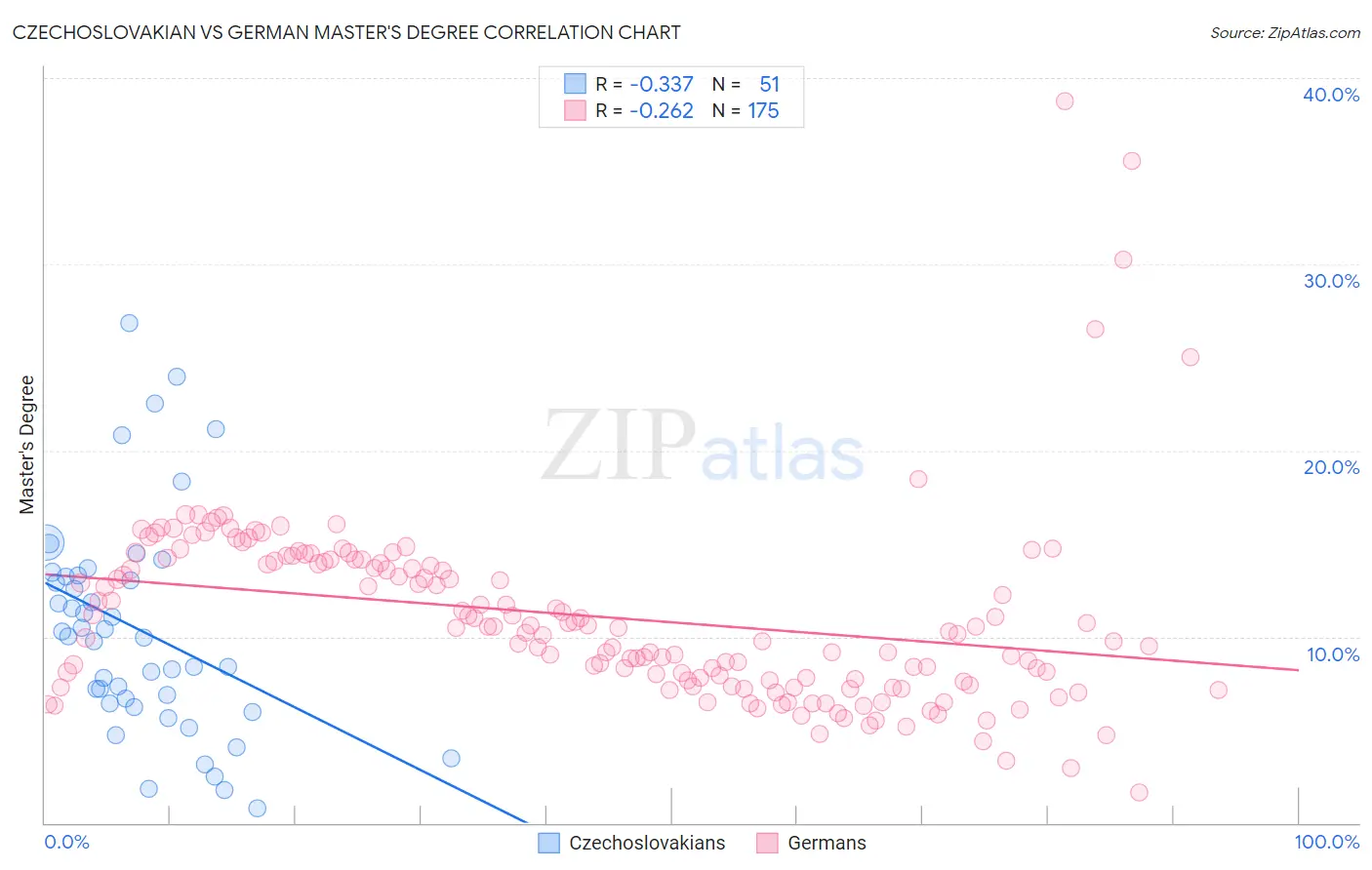 Czechoslovakian vs German Master's Degree