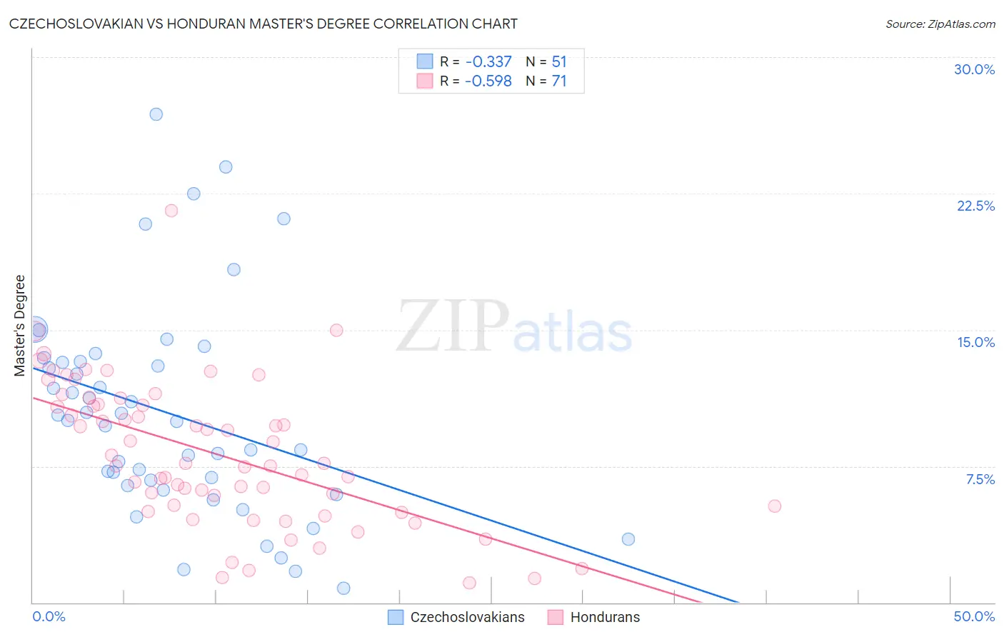 Czechoslovakian vs Honduran Master's Degree