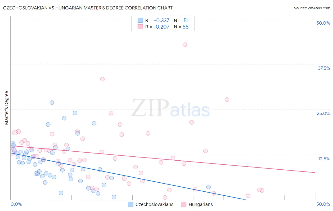 Czechoslovakian vs Hungarian Master's Degree