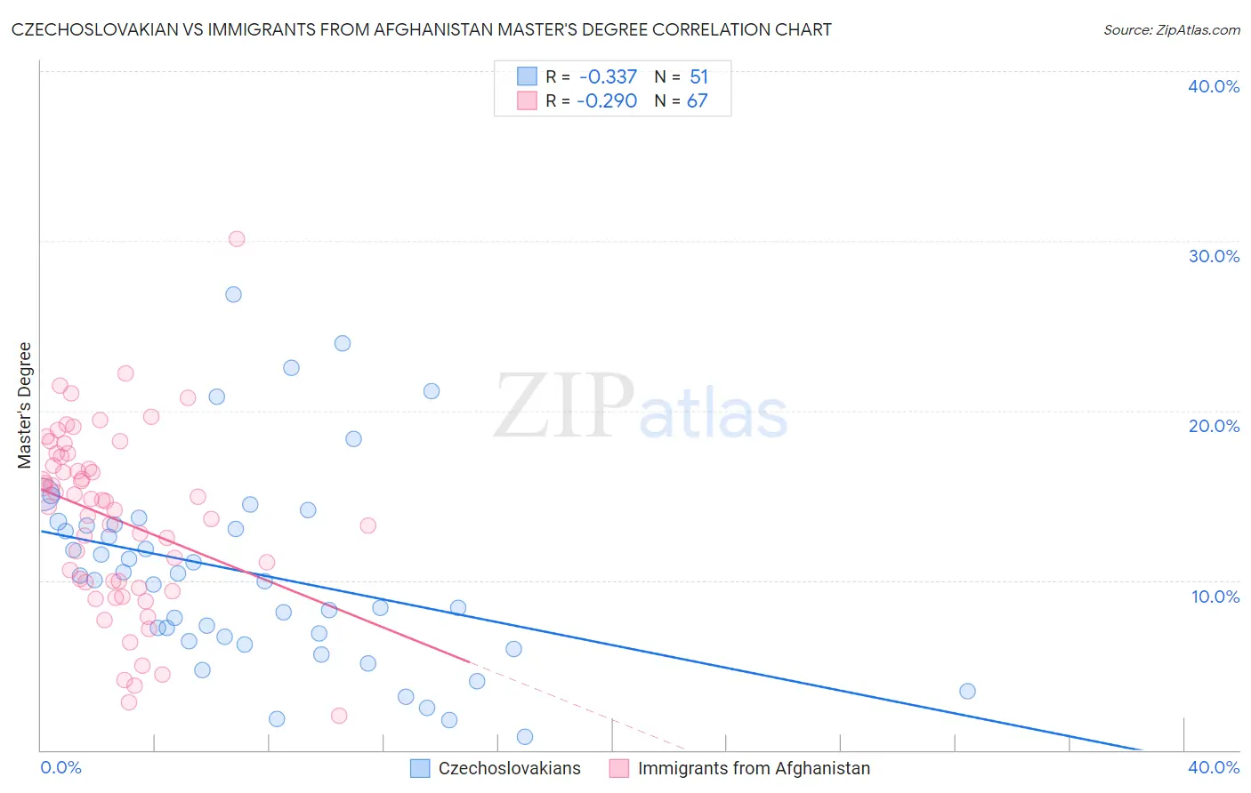 Czechoslovakian vs Immigrants from Afghanistan Master's Degree