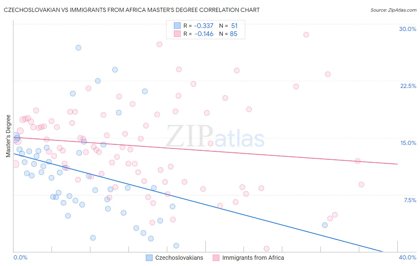 Czechoslovakian vs Immigrants from Africa Master's Degree