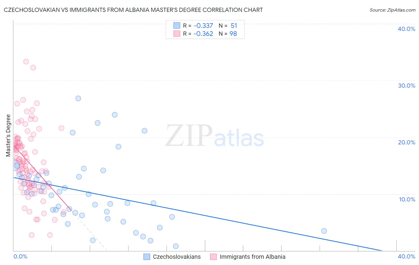 Czechoslovakian vs Immigrants from Albania Master's Degree