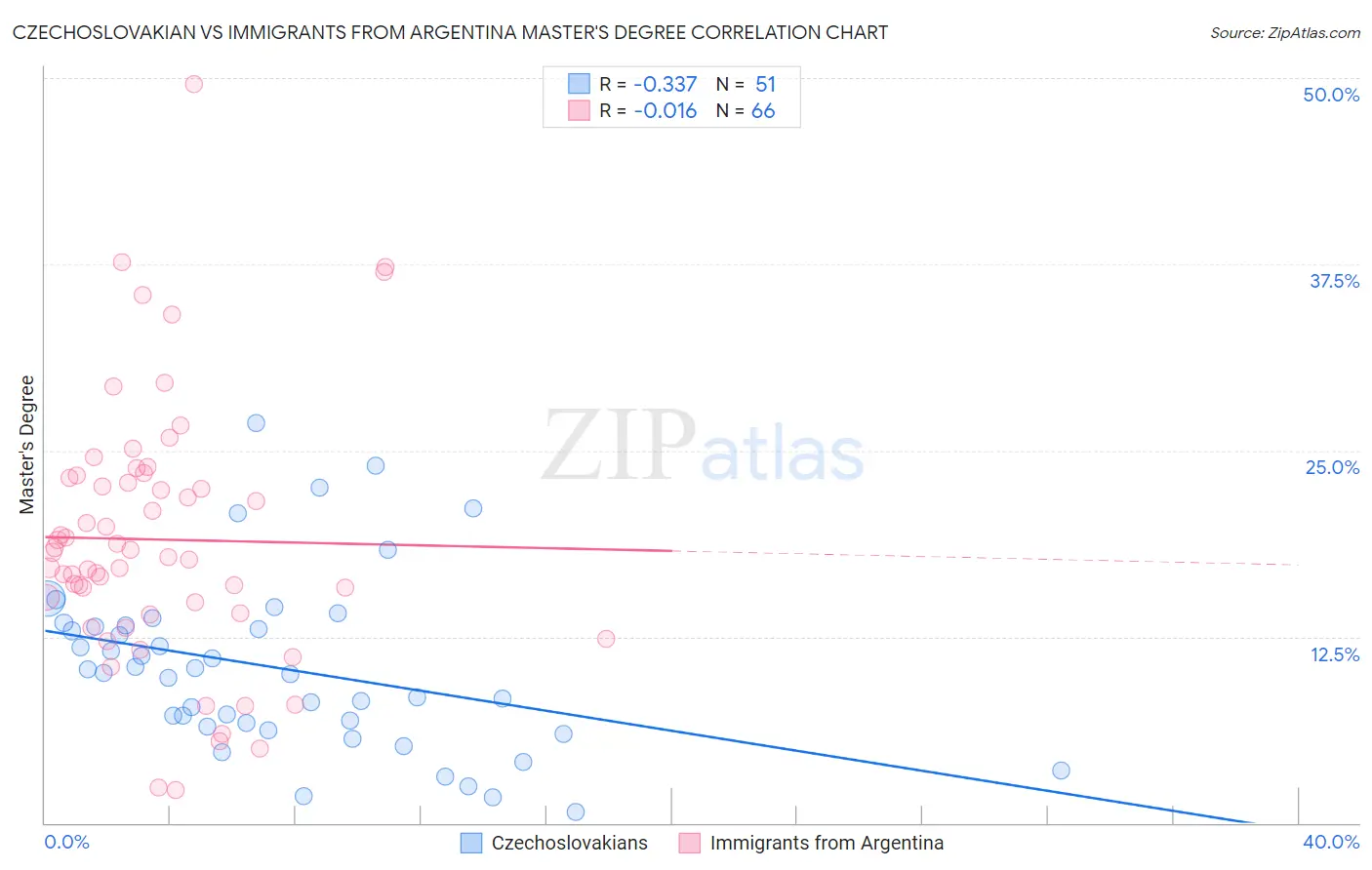 Czechoslovakian vs Immigrants from Argentina Master's Degree