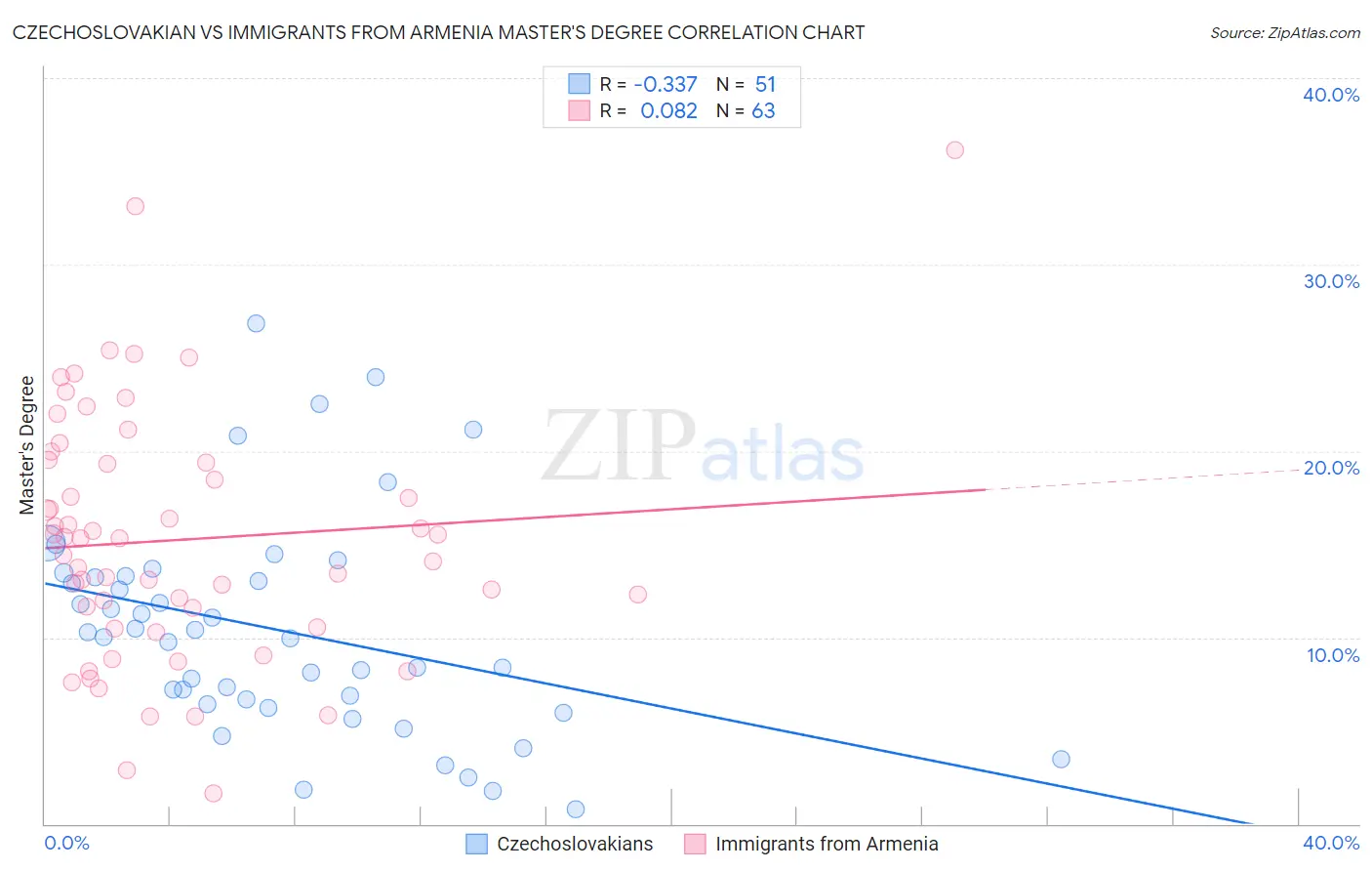 Czechoslovakian vs Immigrants from Armenia Master's Degree