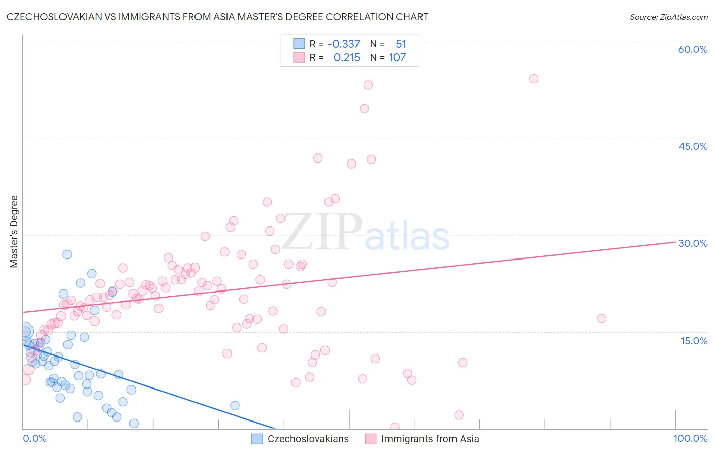 Czechoslovakian vs Immigrants from Asia Master's Degree