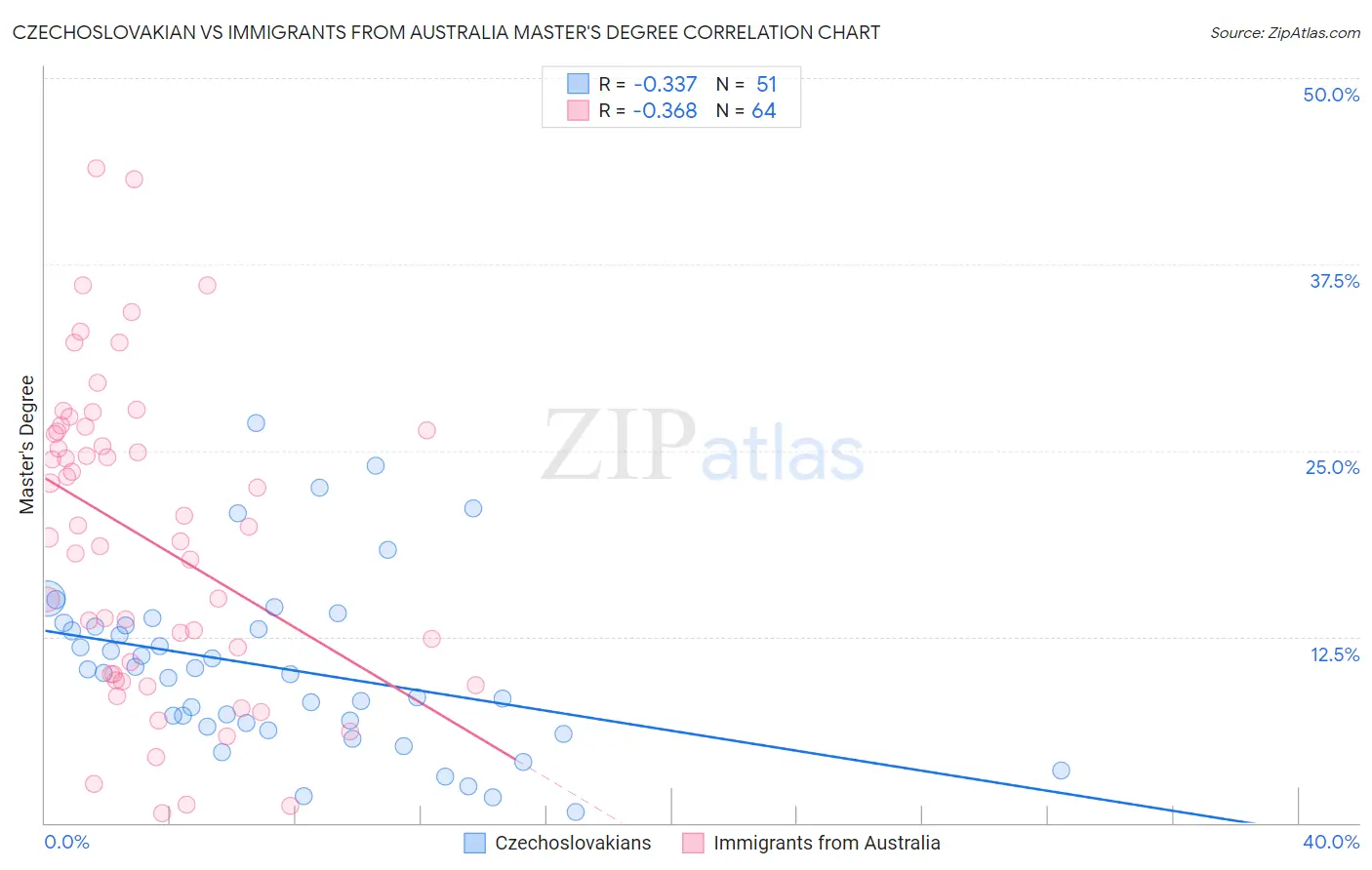 Czechoslovakian vs Immigrants from Australia Master's Degree