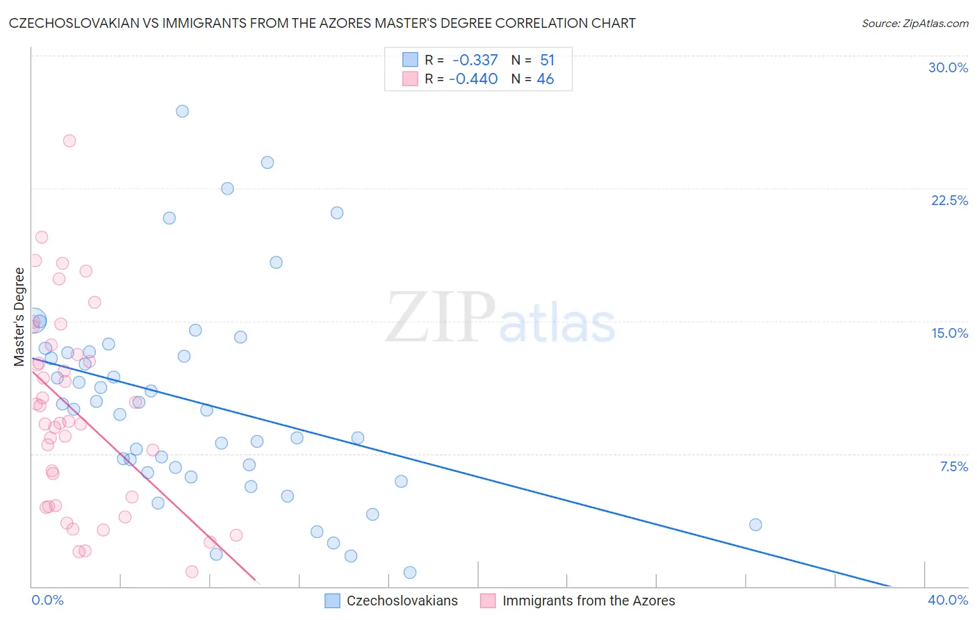 Czechoslovakian vs Immigrants from the Azores Master's Degree