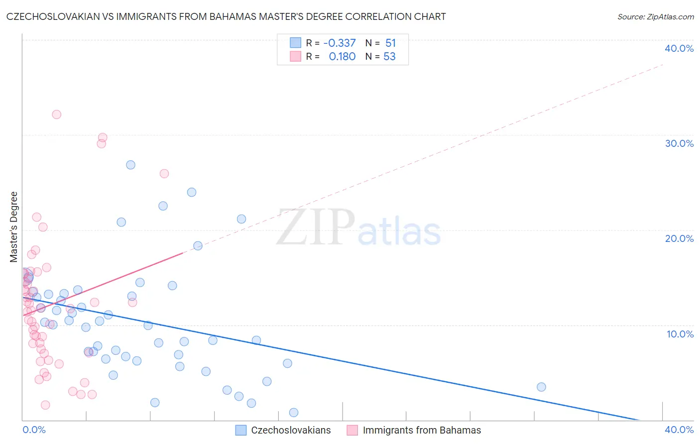 Czechoslovakian vs Immigrants from Bahamas Master's Degree