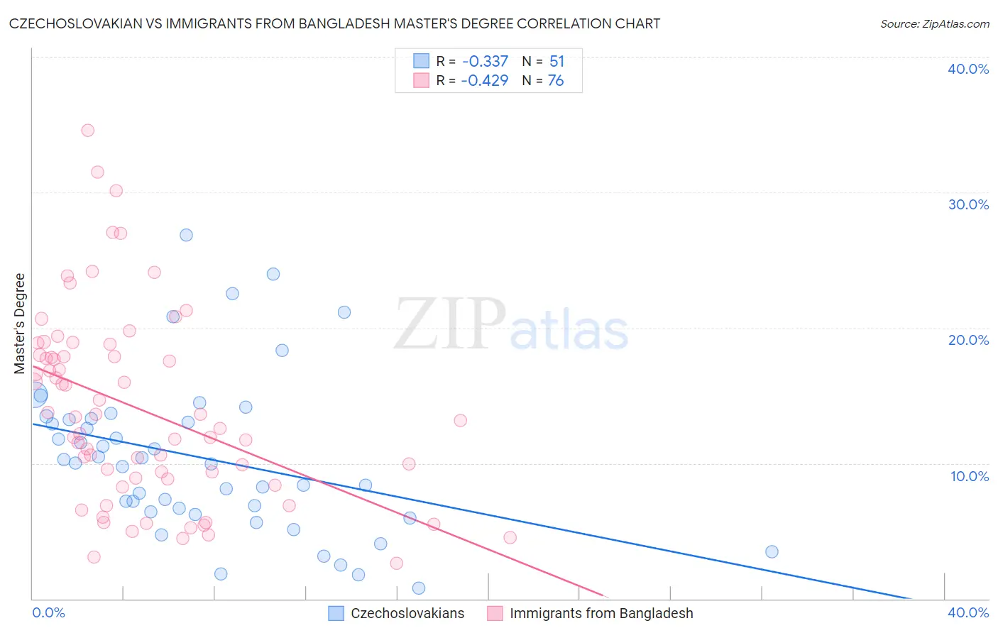 Czechoslovakian vs Immigrants from Bangladesh Master's Degree