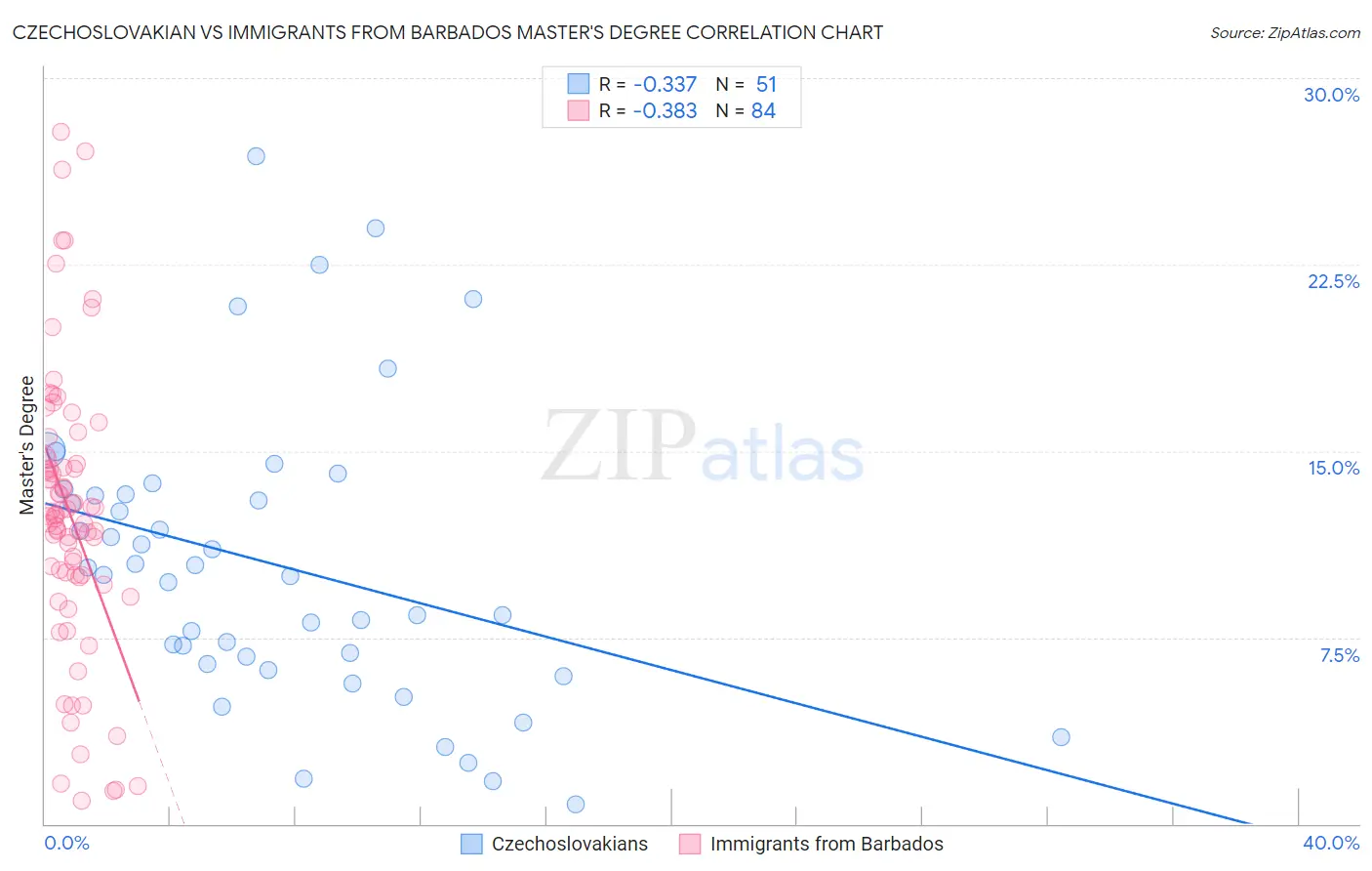 Czechoslovakian vs Immigrants from Barbados Master's Degree