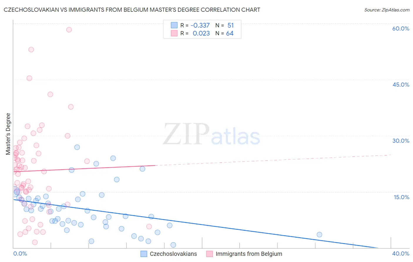 Czechoslovakian vs Immigrants from Belgium Master's Degree