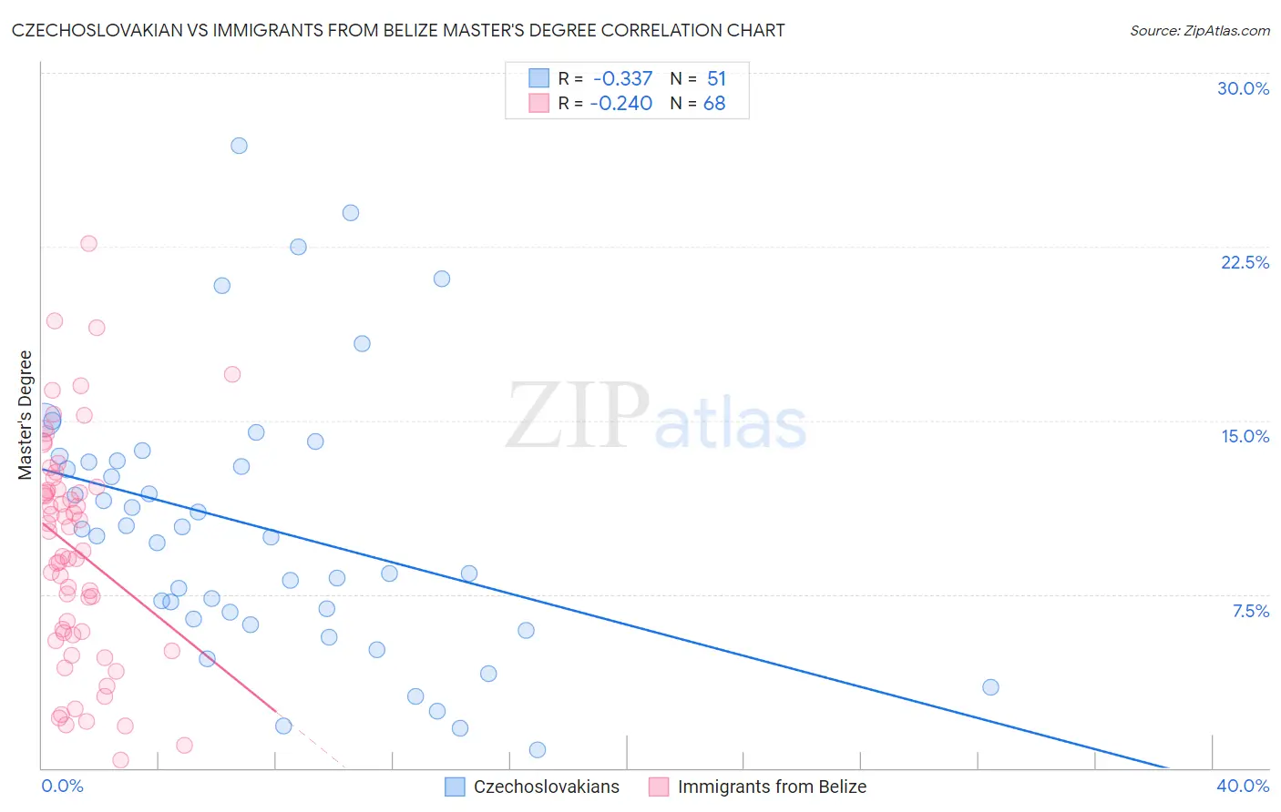 Czechoslovakian vs Immigrants from Belize Master's Degree