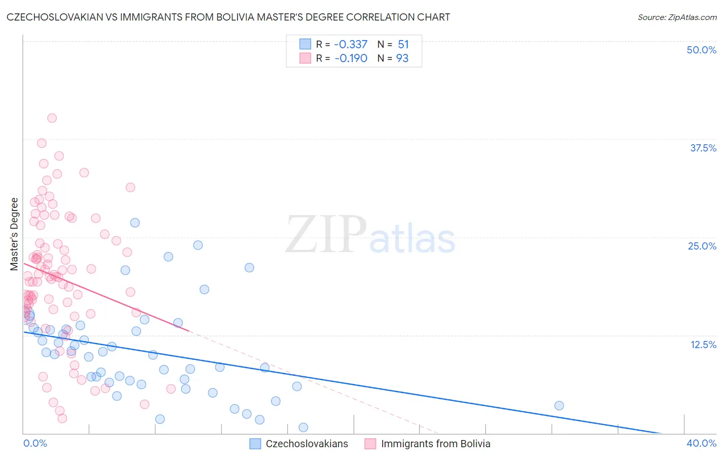 Czechoslovakian vs Immigrants from Bolivia Master's Degree