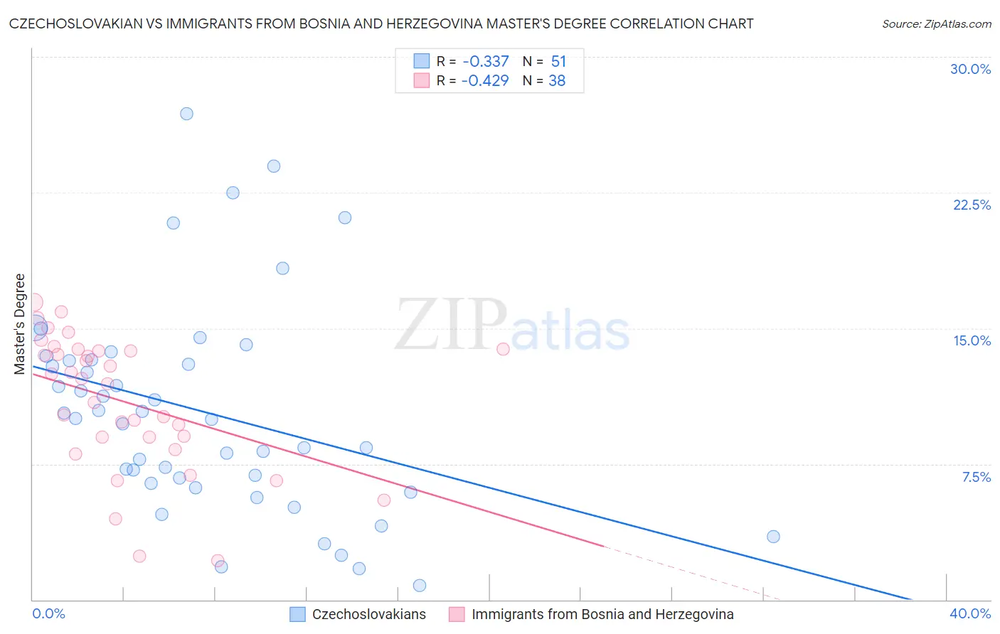 Czechoslovakian vs Immigrants from Bosnia and Herzegovina Master's Degree