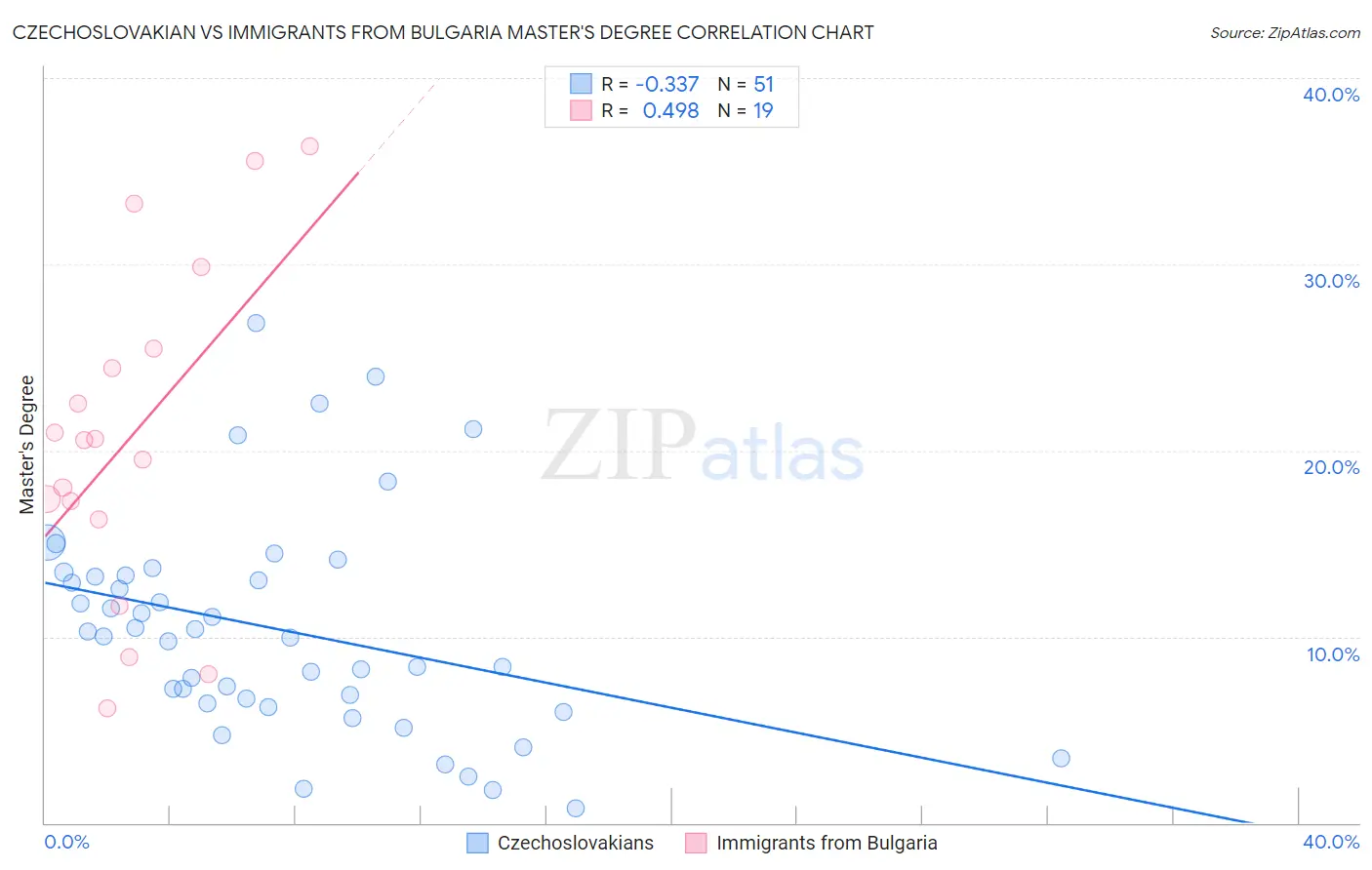 Czechoslovakian vs Immigrants from Bulgaria Master's Degree