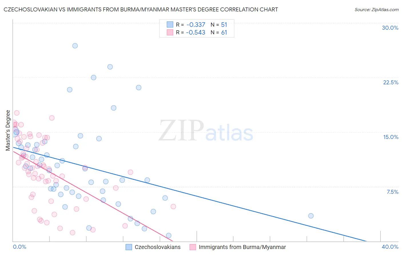 Czechoslovakian vs Immigrants from Burma/Myanmar Master's Degree