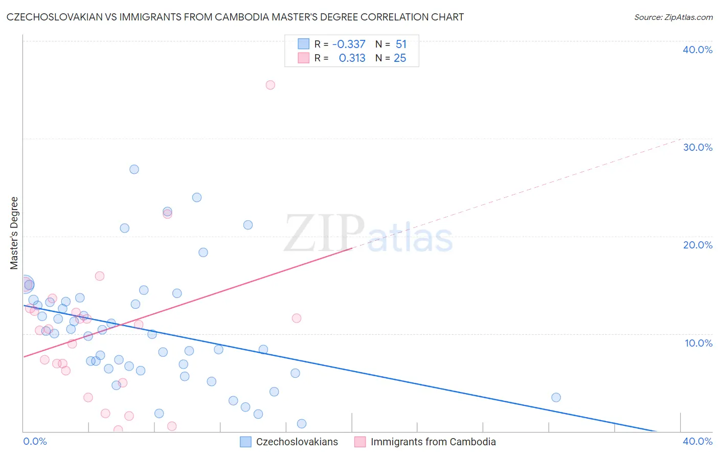 Czechoslovakian vs Immigrants from Cambodia Master's Degree