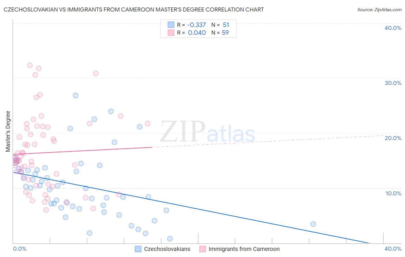 Czechoslovakian vs Immigrants from Cameroon Master's Degree