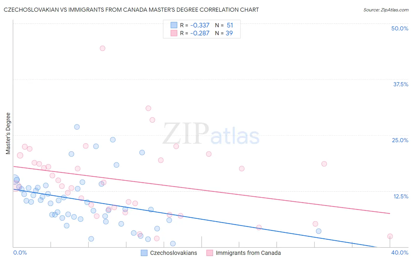 Czechoslovakian vs Immigrants from Canada Master's Degree