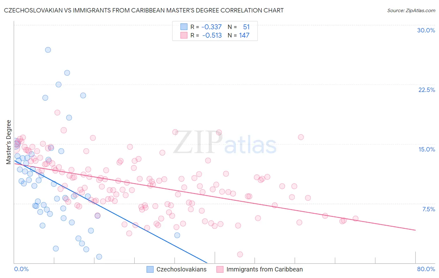 Czechoslovakian vs Immigrants from Caribbean Master's Degree