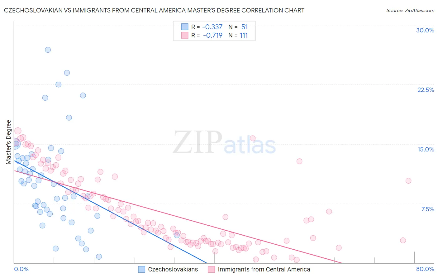 Czechoslovakian vs Immigrants from Central America Master's Degree