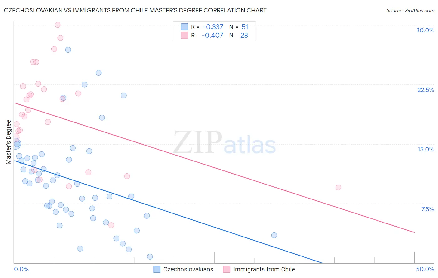 Czechoslovakian vs Immigrants from Chile Master's Degree