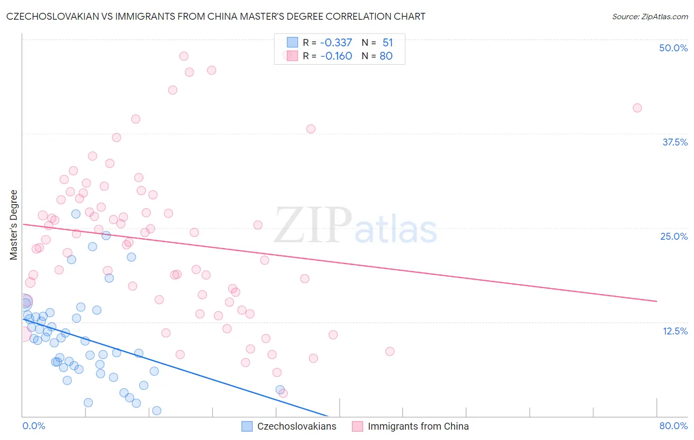 Czechoslovakian vs Immigrants from China Master's Degree