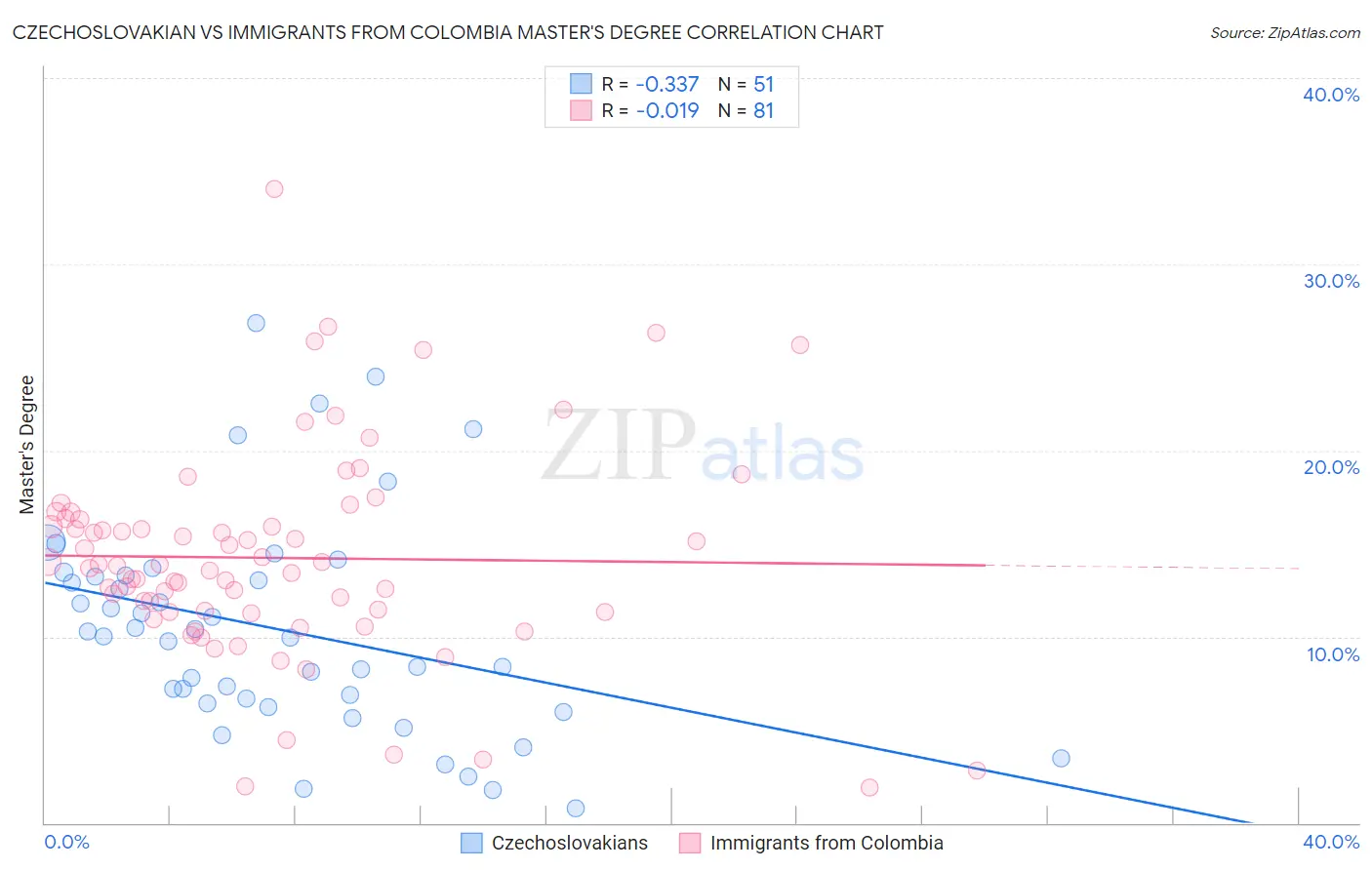 Czechoslovakian vs Immigrants from Colombia Master's Degree