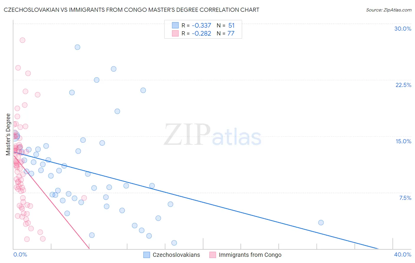 Czechoslovakian vs Immigrants from Congo Master's Degree