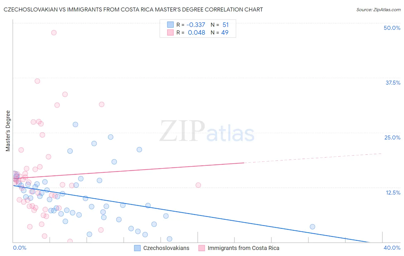 Czechoslovakian vs Immigrants from Costa Rica Master's Degree