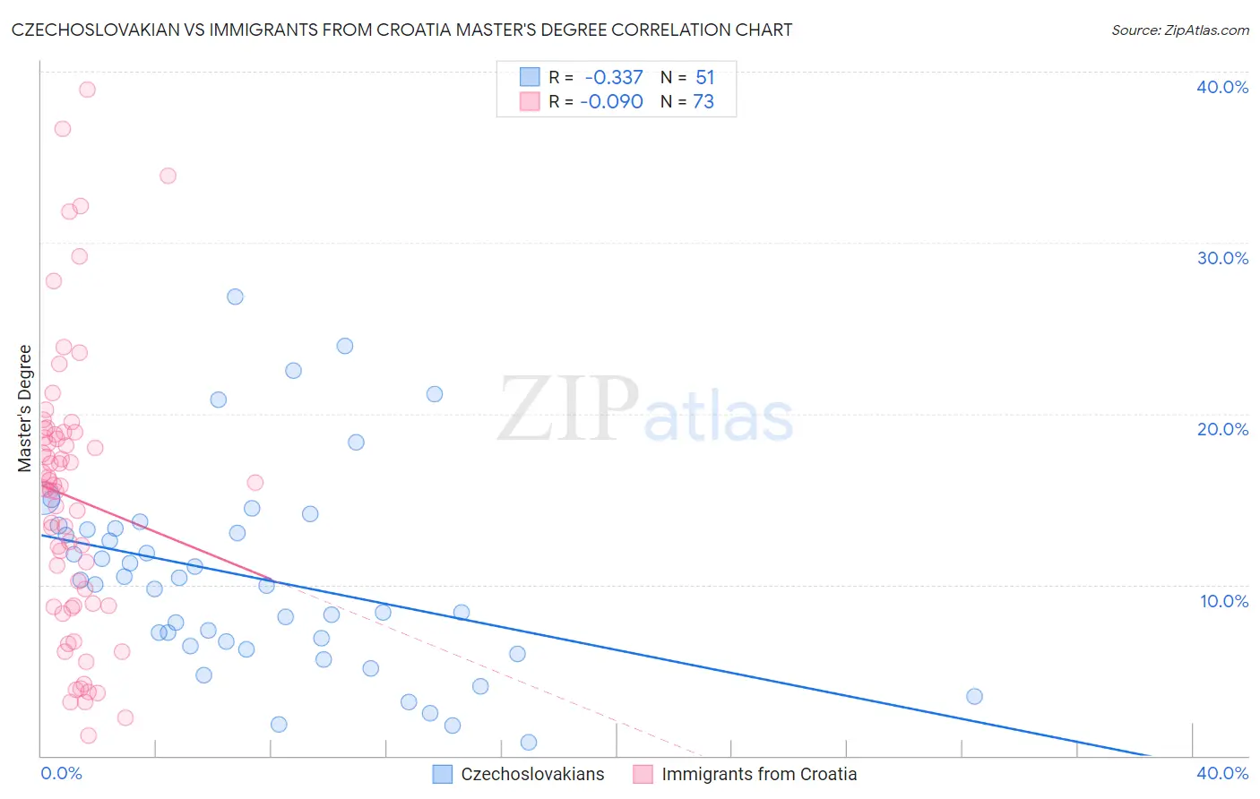 Czechoslovakian vs Immigrants from Croatia Master's Degree