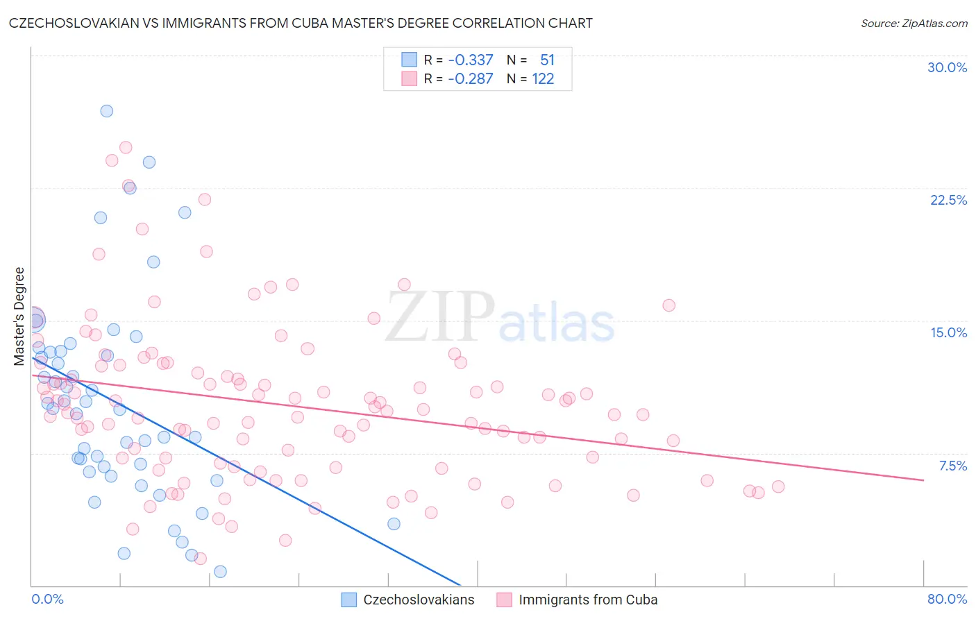 Czechoslovakian vs Immigrants from Cuba Master's Degree