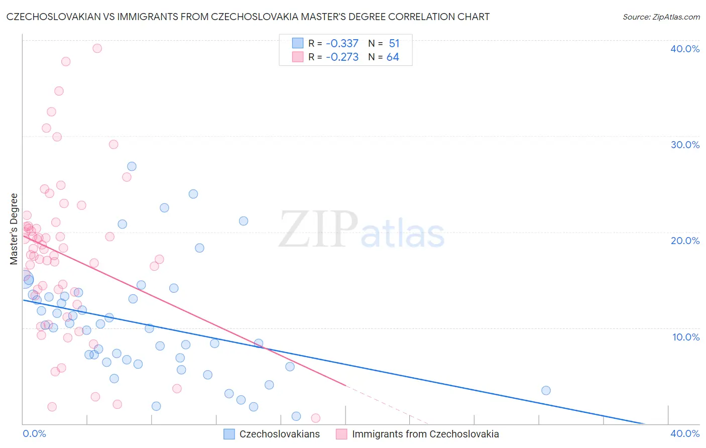 Czechoslovakian vs Immigrants from Czechoslovakia Master's Degree