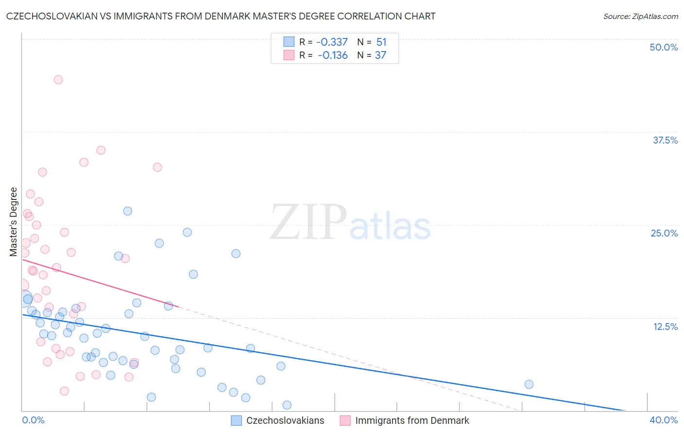 Czechoslovakian vs Immigrants from Denmark Master's Degree