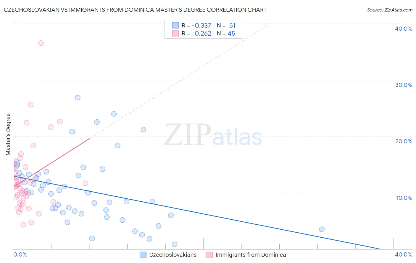 Czechoslovakian vs Immigrants from Dominica Master's Degree