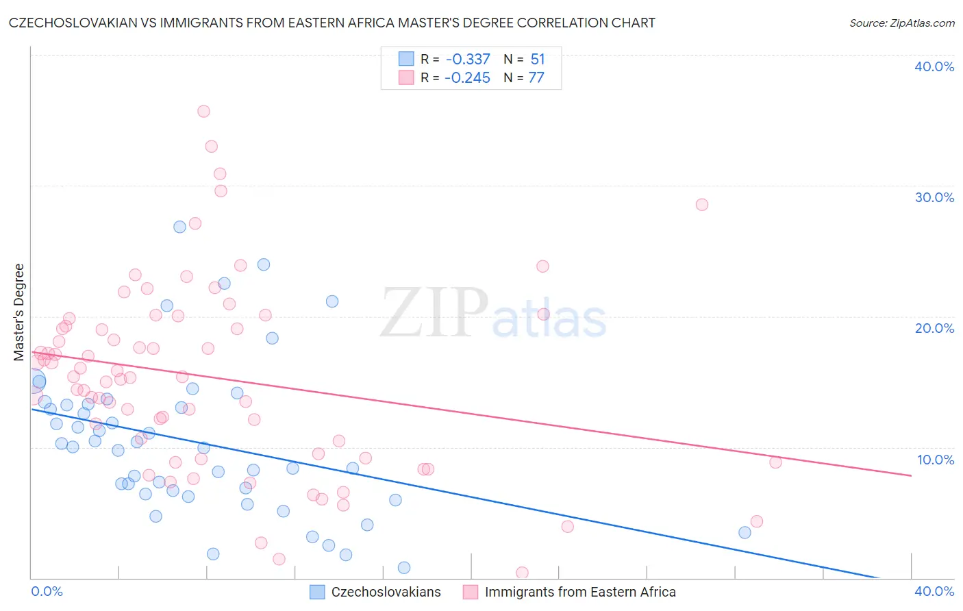 Czechoslovakian vs Immigrants from Eastern Africa Master's Degree