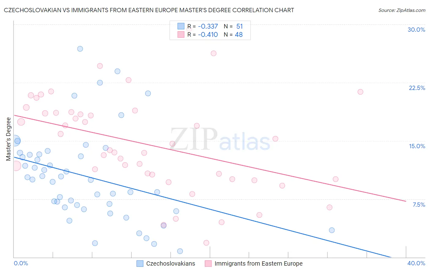 Czechoslovakian vs Immigrants from Eastern Europe Master's Degree
