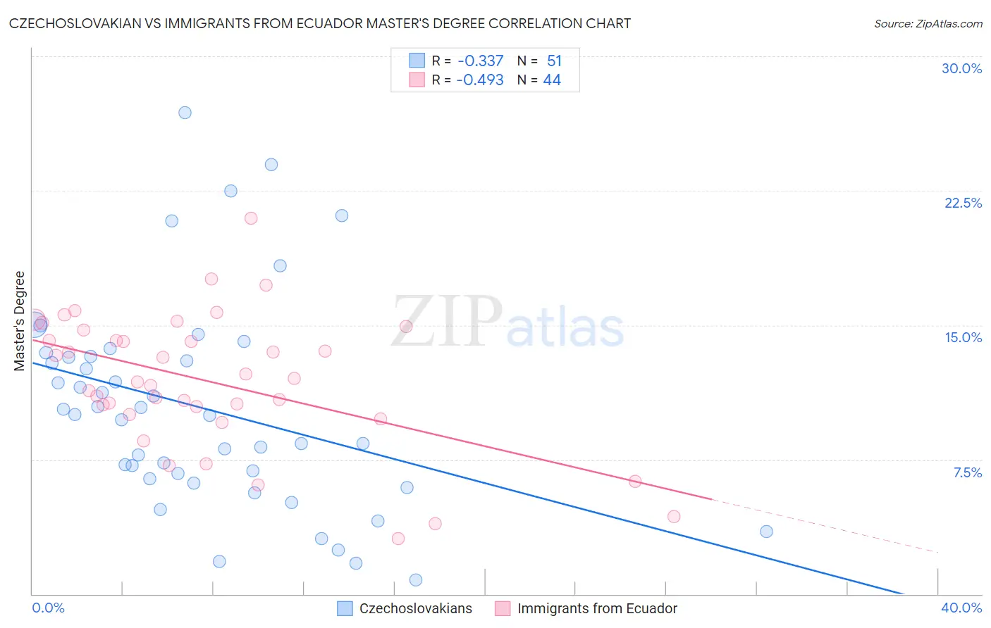 Czechoslovakian vs Immigrants from Ecuador Master's Degree