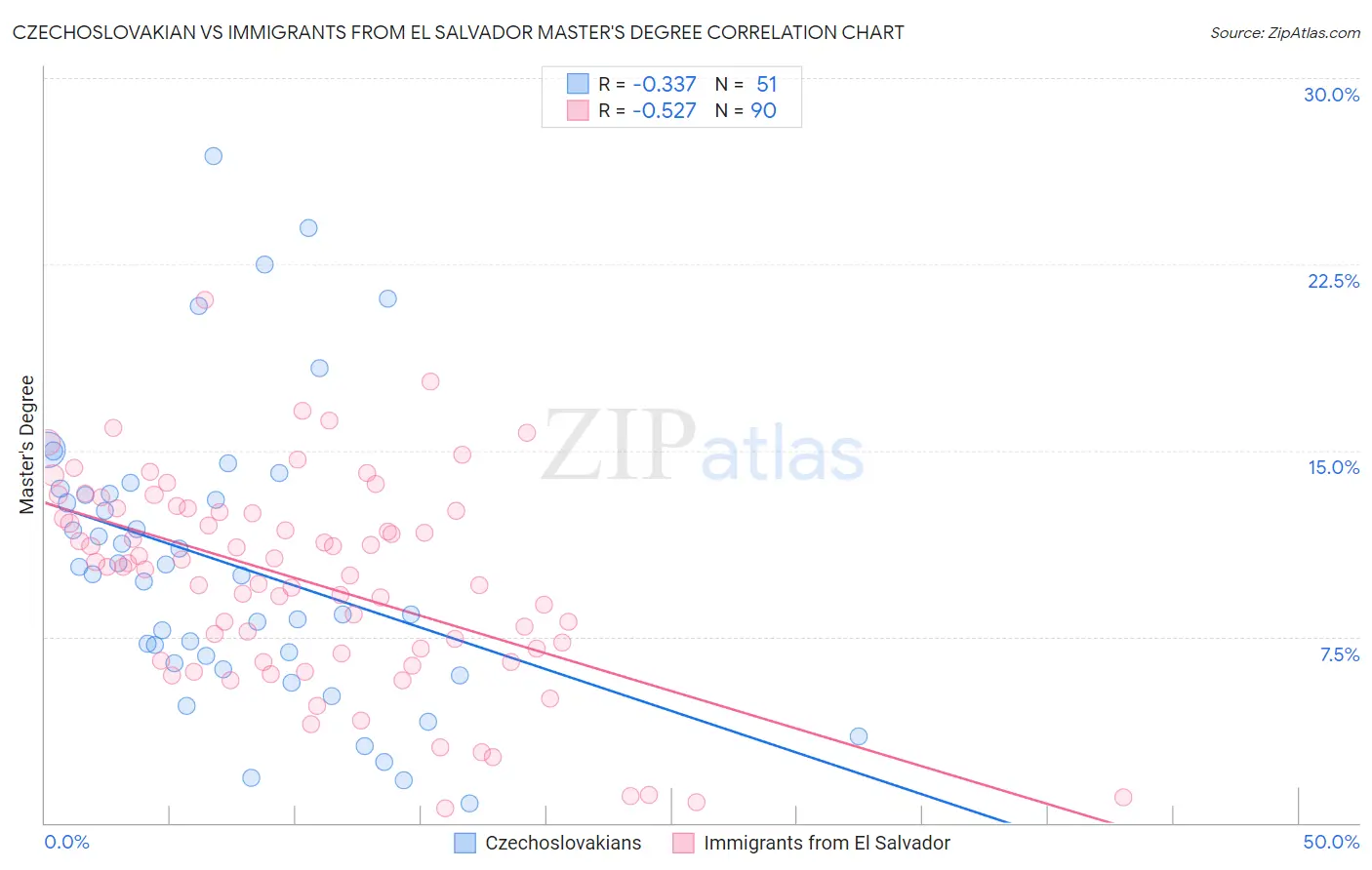 Czechoslovakian vs Immigrants from El Salvador Master's Degree