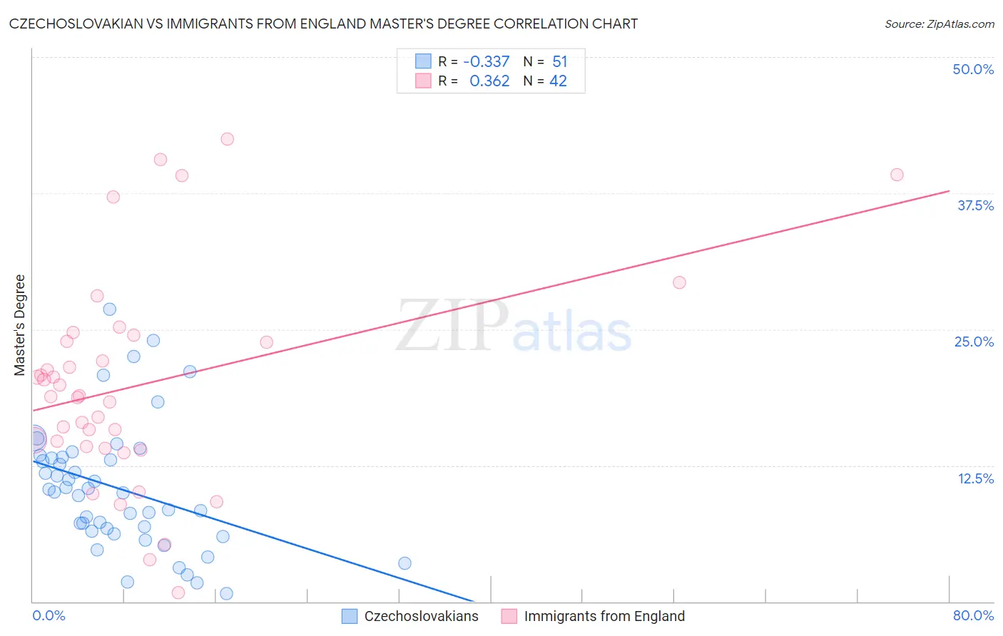 Czechoslovakian vs Immigrants from England Master's Degree