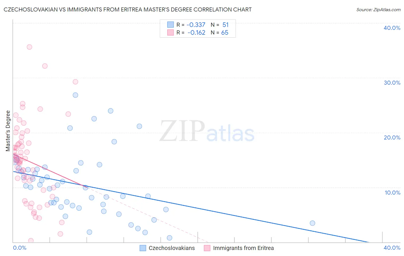 Czechoslovakian vs Immigrants from Eritrea Master's Degree