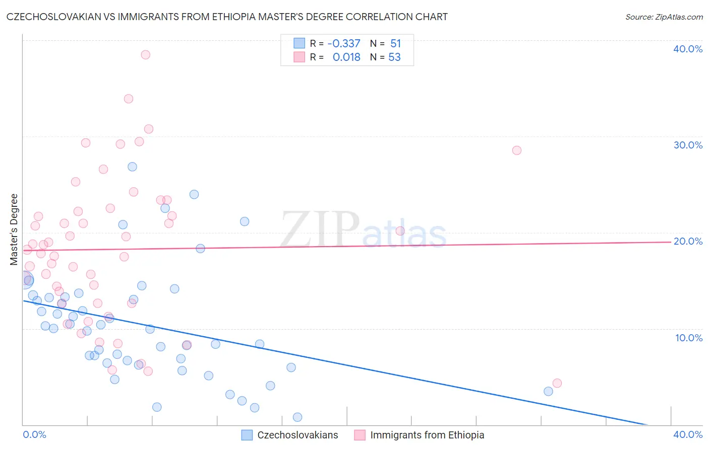 Czechoslovakian vs Immigrants from Ethiopia Master's Degree