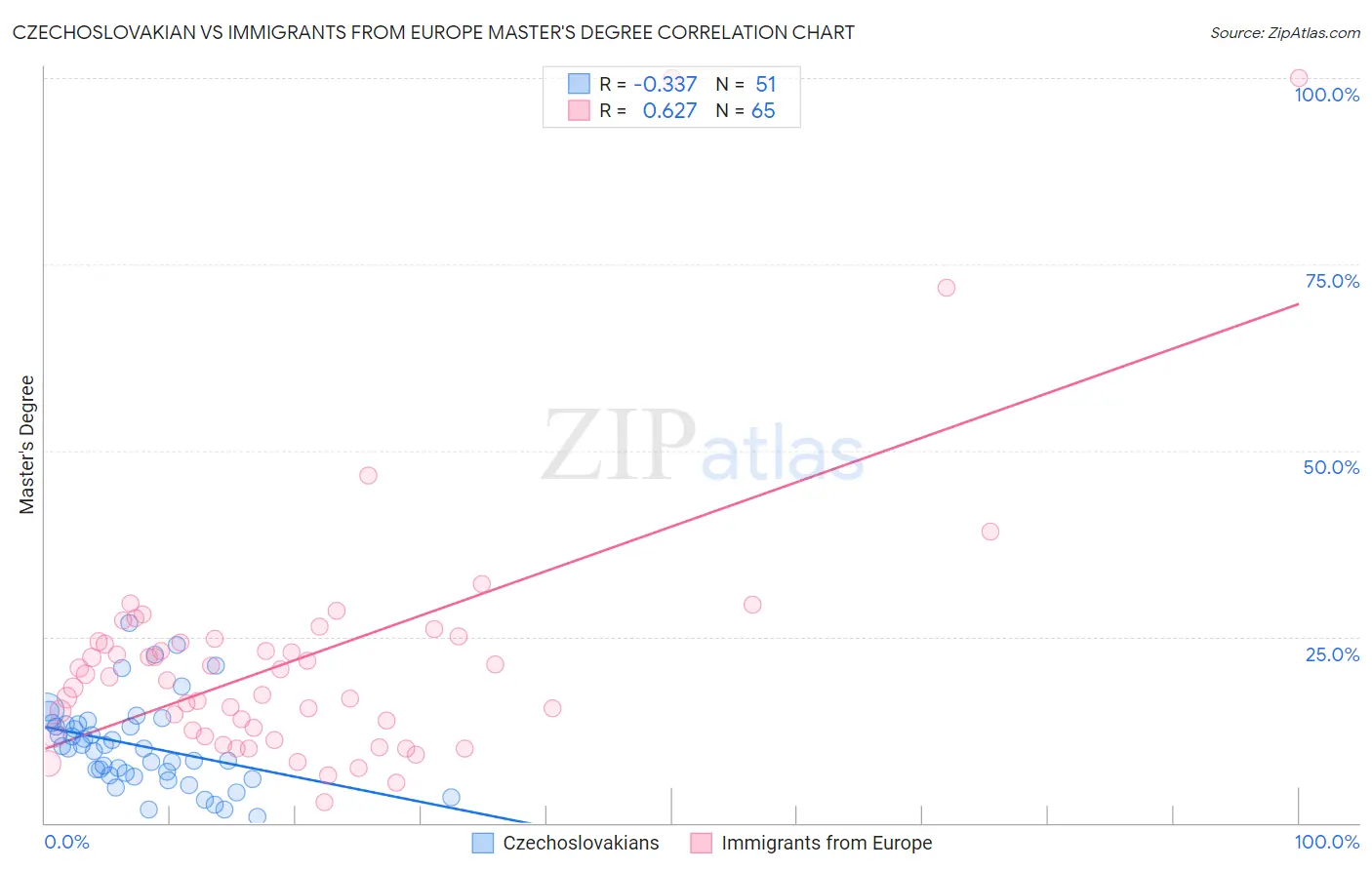 Czechoslovakian vs Immigrants from Europe Master's Degree