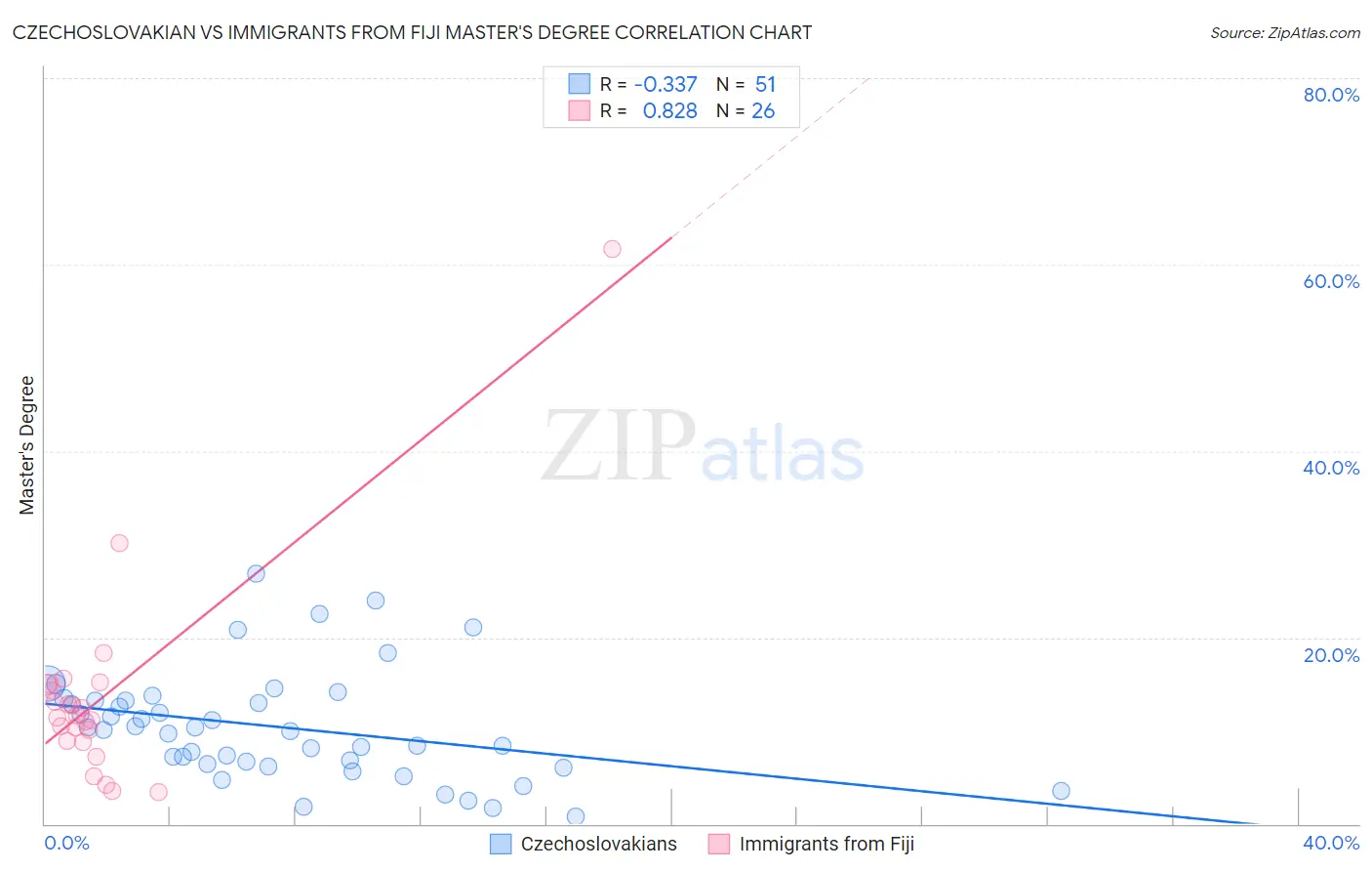 Czechoslovakian vs Immigrants from Fiji Master's Degree