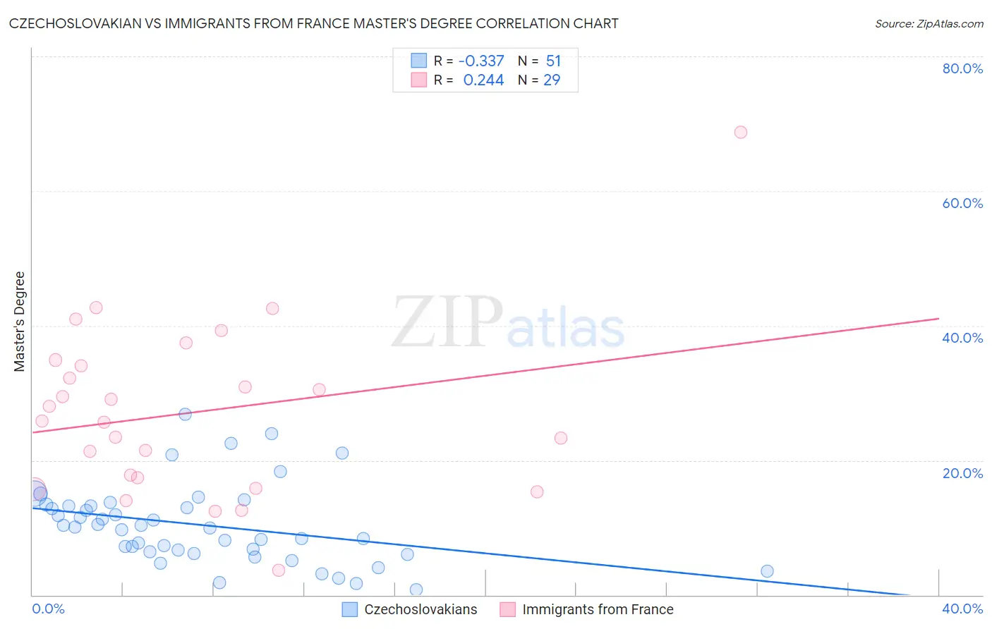 Czechoslovakian vs Immigrants from France Master's Degree