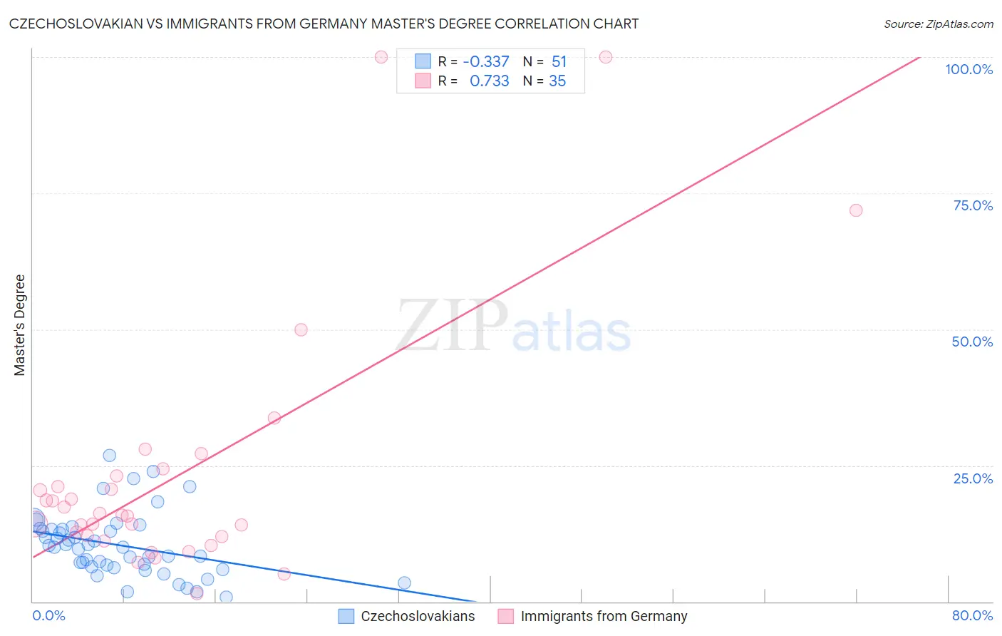 Czechoslovakian vs Immigrants from Germany Master's Degree